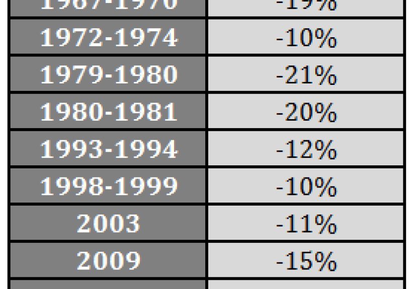 A History of Bond Market Corrections - A Wealth of Common Sense
