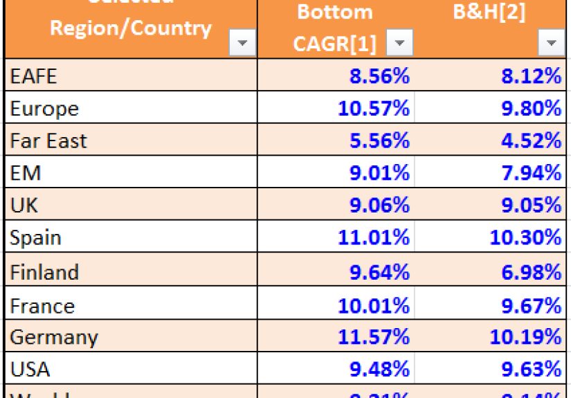 What if You Only Bought Near Market Bottoms?