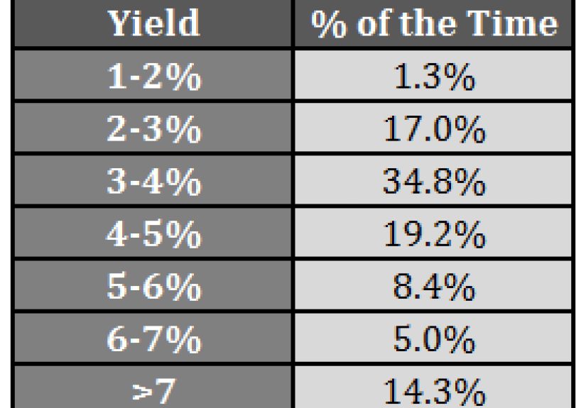 How Often Are Markets "Normal?" - A Wealth of Common Sense