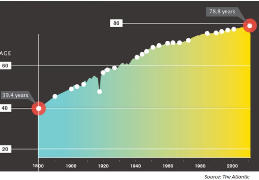 Life Expectancy and Longevity Risk – A Wealth of Common Sense