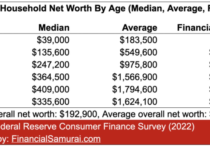 The Median Net Worth Of American Households Is Alarmingly Low