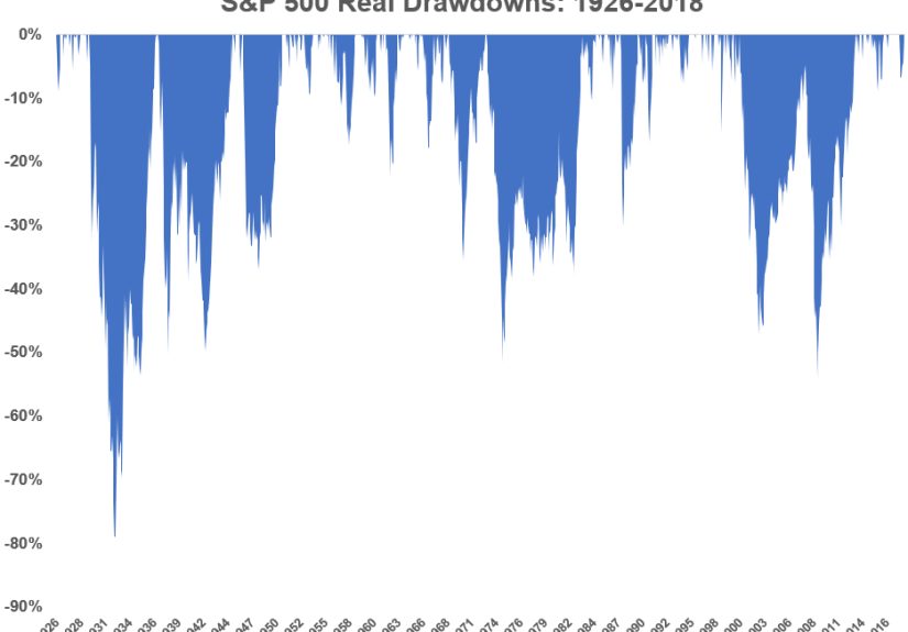 The Worst Kind of Bear Market - A Wealth of Common Sense