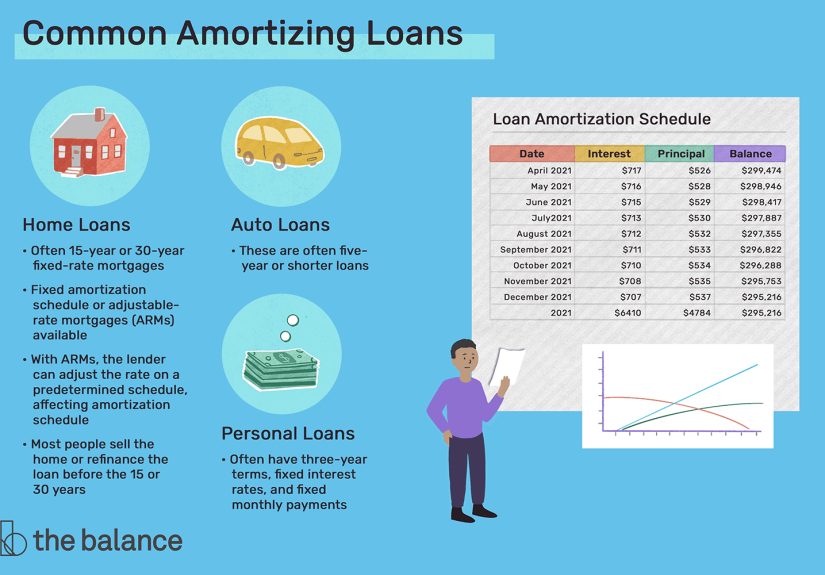 What Is Amortization?