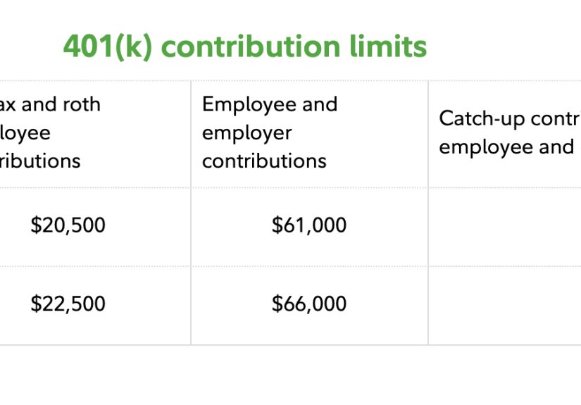 Employer 401(k) Maximum Contribution Limit 2024: $46,000