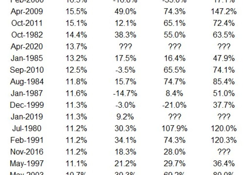 What Happens to Small Caps After a Huge Monthly Gain?